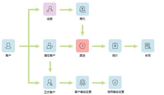 鹏为CRM客户流程