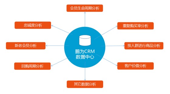 鹏为CRM 数据中心