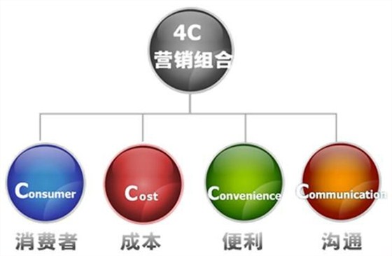 营销学四大经典理论4P、4C、4R、4I软件|