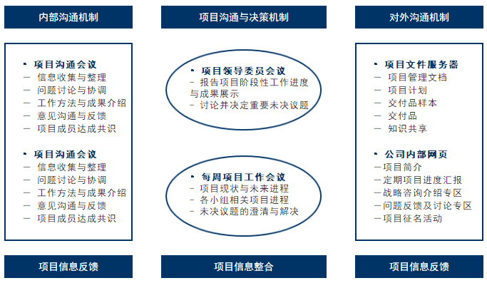 项目管理方法沟通管理