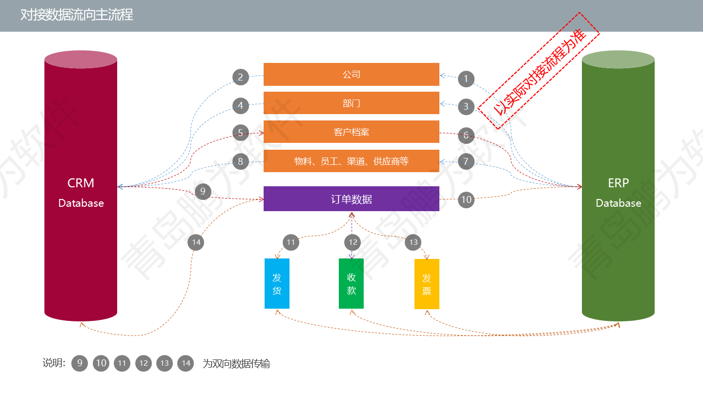 企业数字化升级！多系统集成，消除信息孤岛