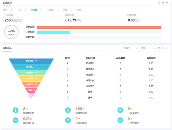 101-图2-销售预测与漏斗
