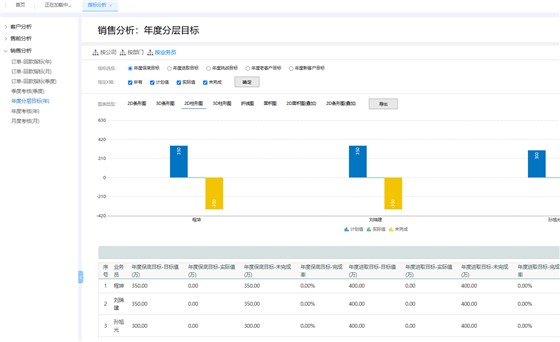 101-图3-年度分层目标销售分析