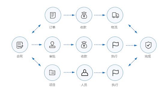 订单/项目/合同管理