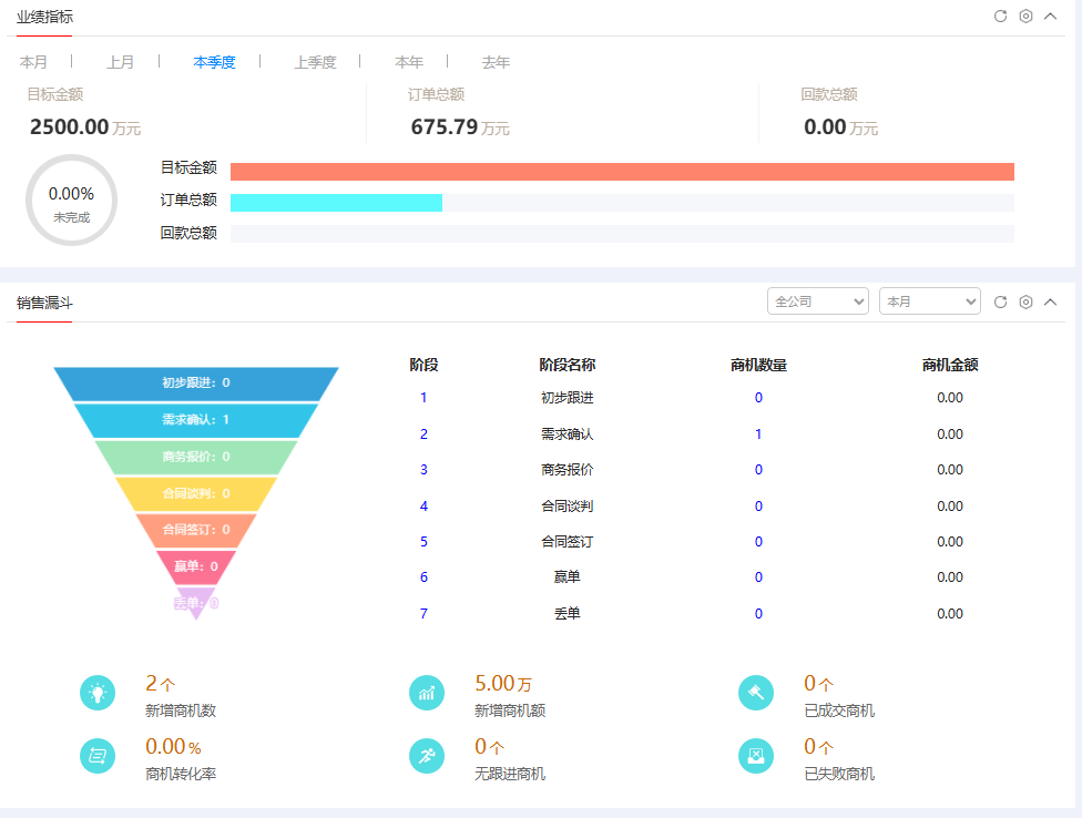 101-图2-销售预测与漏斗