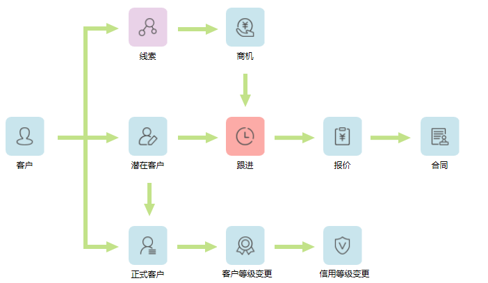 CRM客户流程部分