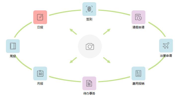 鹏为CRM内部办公功能导航