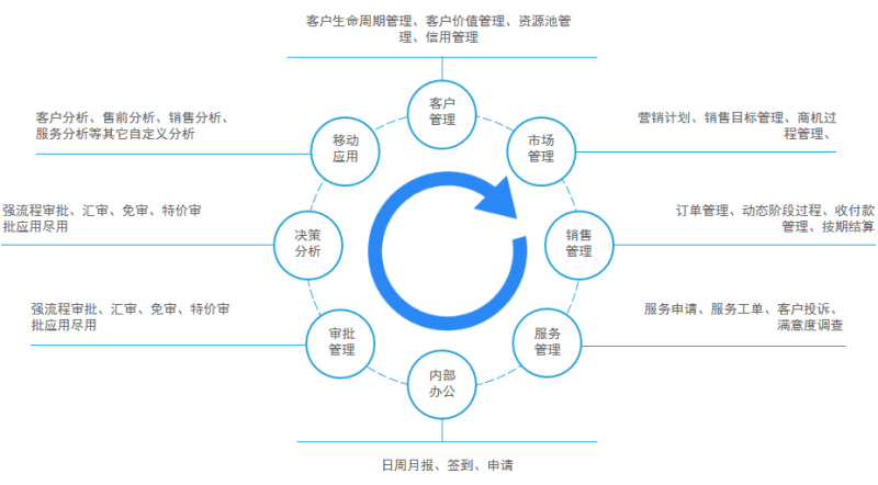 鹏为E5 CRM