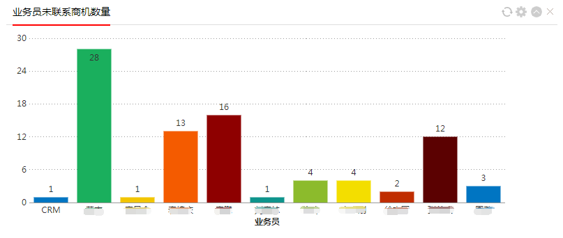 如何利用鹏为CRM系统软件降低客户流失率？