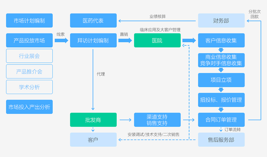 医疗行业解决方案