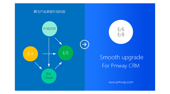 向更高版本平滑升级