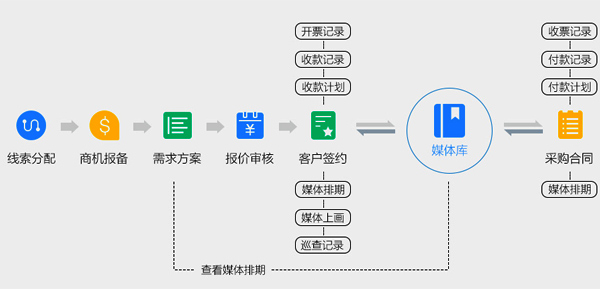 传媒行业解决方案